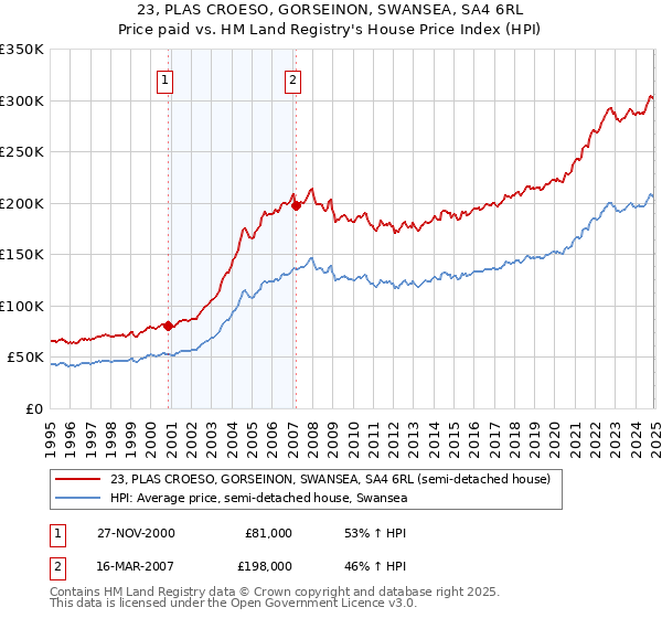 23, PLAS CROESO, GORSEINON, SWANSEA, SA4 6RL: Price paid vs HM Land Registry's House Price Index