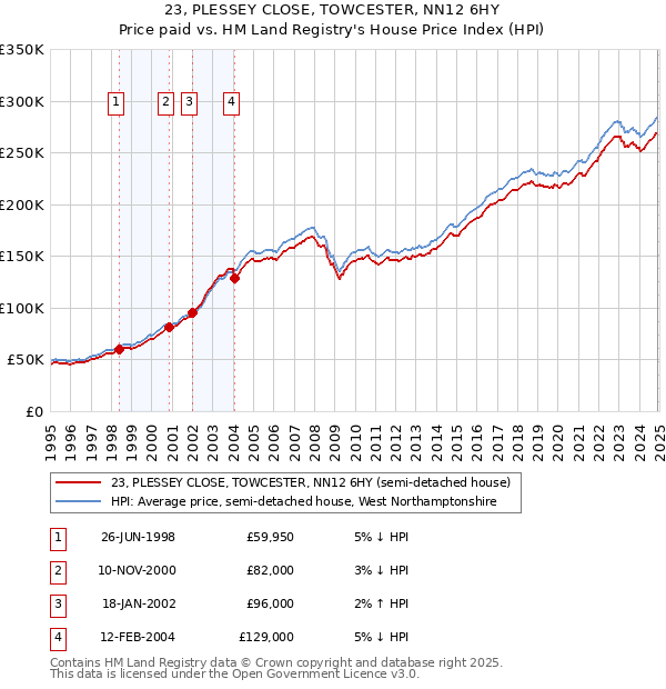 23, PLESSEY CLOSE, TOWCESTER, NN12 6HY: Price paid vs HM Land Registry's House Price Index