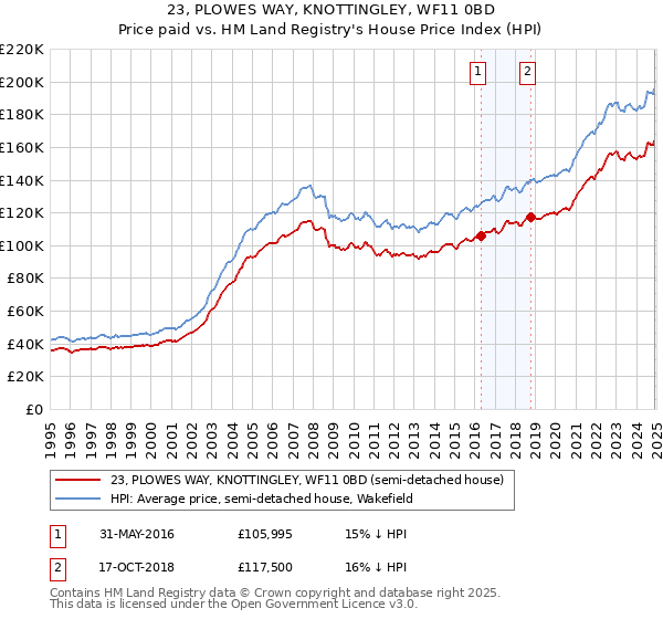 23, PLOWES WAY, KNOTTINGLEY, WF11 0BD: Price paid vs HM Land Registry's House Price Index