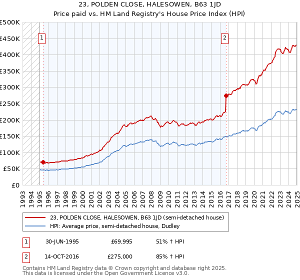 23, POLDEN CLOSE, HALESOWEN, B63 1JD: Price paid vs HM Land Registry's House Price Index