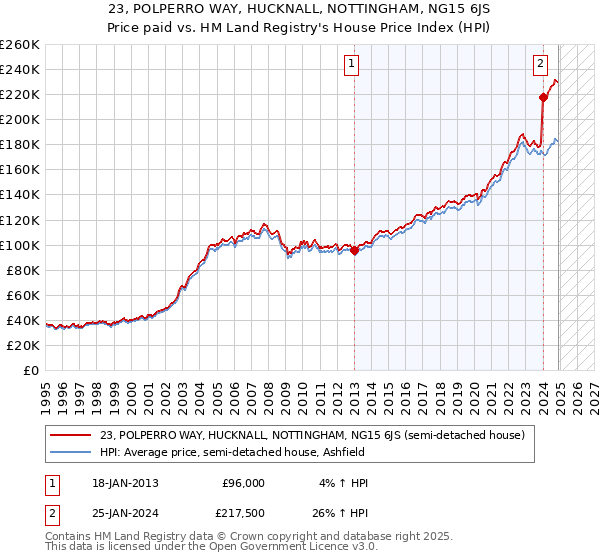 23, POLPERRO WAY, HUCKNALL, NOTTINGHAM, NG15 6JS: Price paid vs HM Land Registry's House Price Index