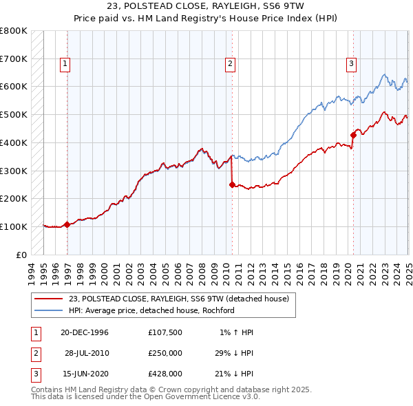 23, POLSTEAD CLOSE, RAYLEIGH, SS6 9TW: Price paid vs HM Land Registry's House Price Index