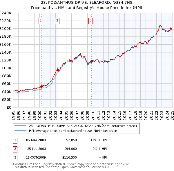 23, POLYANTHUS DRIVE, SLEAFORD, NG34 7HS: Price paid vs HM Land Registry's House Price Index