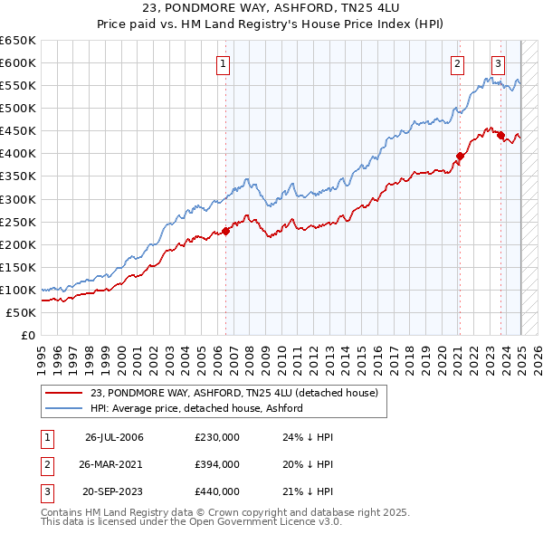23, PONDMORE WAY, ASHFORD, TN25 4LU: Price paid vs HM Land Registry's House Price Index