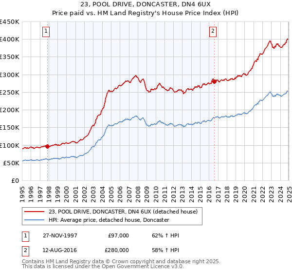 23, POOL DRIVE, DONCASTER, DN4 6UX: Price paid vs HM Land Registry's House Price Index