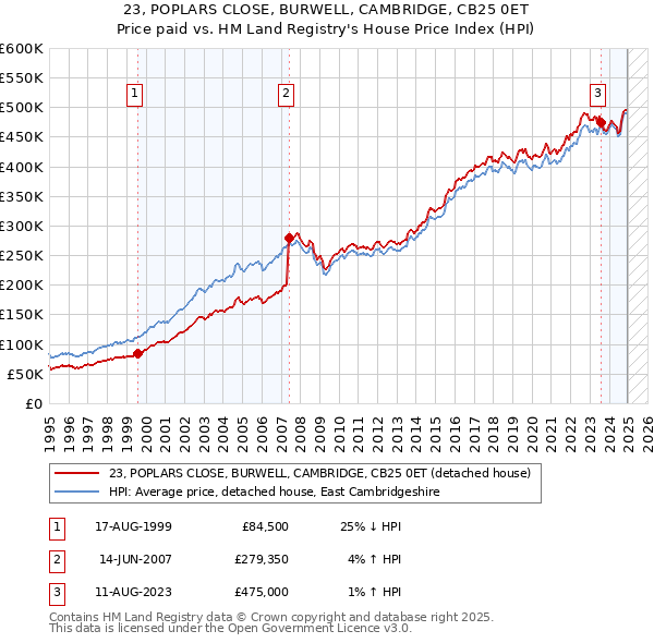 23, POPLARS CLOSE, BURWELL, CAMBRIDGE, CB25 0ET: Price paid vs HM Land Registry's House Price Index