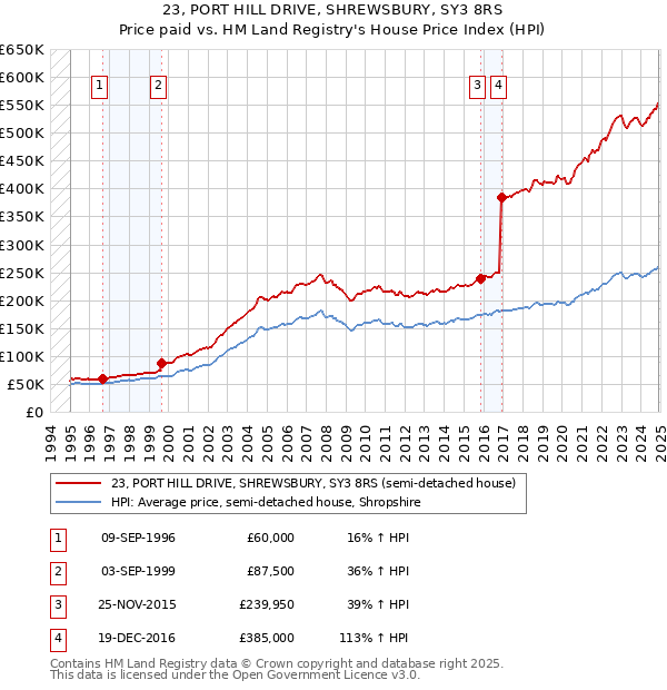23, PORT HILL DRIVE, SHREWSBURY, SY3 8RS: Price paid vs HM Land Registry's House Price Index