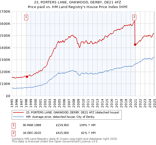 23, PORTERS LANE, OAKWOOD, DERBY, DE21 4FZ: Price paid vs HM Land Registry's House Price Index