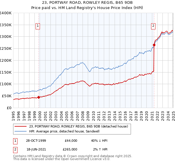 23, PORTWAY ROAD, ROWLEY REGIS, B65 9DB: Price paid vs HM Land Registry's House Price Index