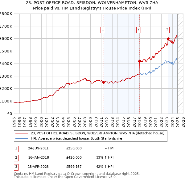 23, POST OFFICE ROAD, SEISDON, WOLVERHAMPTON, WV5 7HA: Price paid vs HM Land Registry's House Price Index