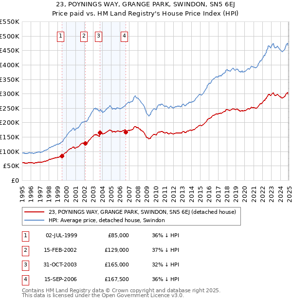 23, POYNINGS WAY, GRANGE PARK, SWINDON, SN5 6EJ: Price paid vs HM Land Registry's House Price Index