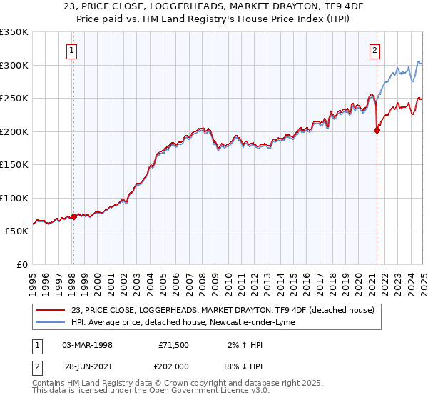 23, PRICE CLOSE, LOGGERHEADS, MARKET DRAYTON, TF9 4DF: Price paid vs HM Land Registry's House Price Index