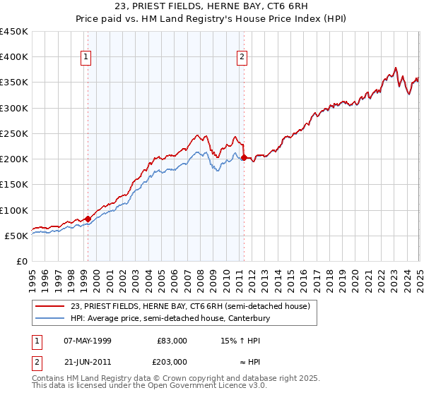 23, PRIEST FIELDS, HERNE BAY, CT6 6RH: Price paid vs HM Land Registry's House Price Index