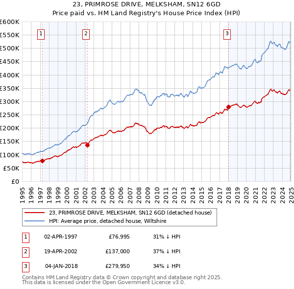 23, PRIMROSE DRIVE, MELKSHAM, SN12 6GD: Price paid vs HM Land Registry's House Price Index