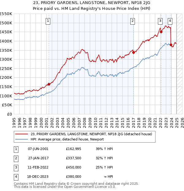 23, PRIORY GARDENS, LANGSTONE, NEWPORT, NP18 2JG: Price paid vs HM Land Registry's House Price Index