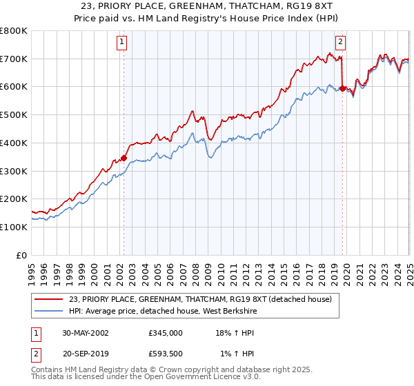 23, PRIORY PLACE, GREENHAM, THATCHAM, RG19 8XT: Price paid vs HM Land Registry's House Price Index