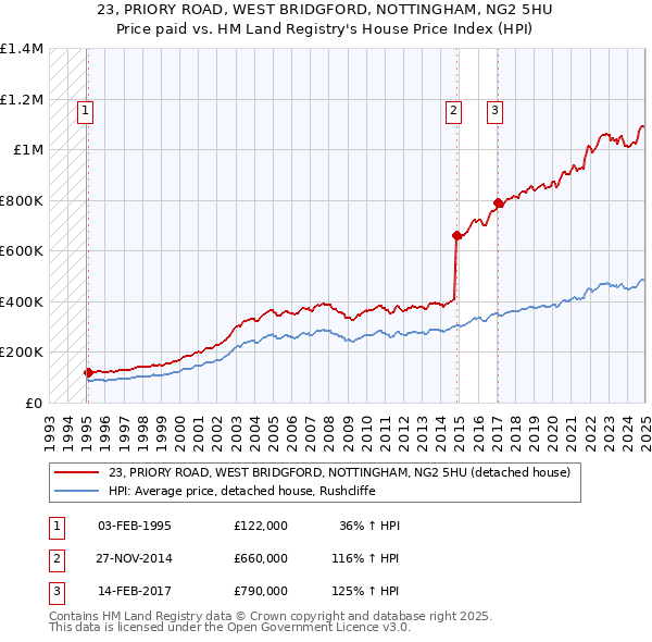 23, PRIORY ROAD, WEST BRIDGFORD, NOTTINGHAM, NG2 5HU: Price paid vs HM Land Registry's House Price Index