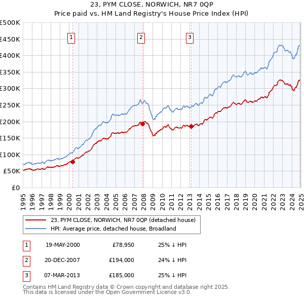 23, PYM CLOSE, NORWICH, NR7 0QP: Price paid vs HM Land Registry's House Price Index