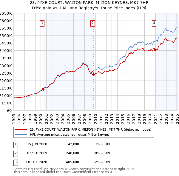 23, PYXE COURT, WALTON PARK, MILTON KEYNES, MK7 7HR: Price paid vs HM Land Registry's House Price Index