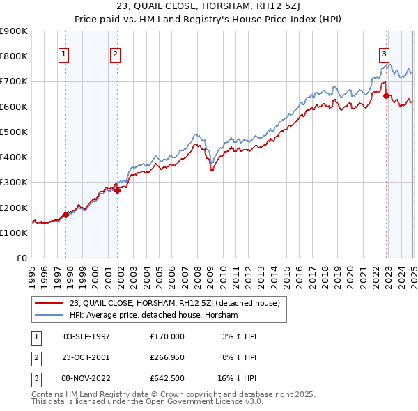 23, QUAIL CLOSE, HORSHAM, RH12 5ZJ: Price paid vs HM Land Registry's House Price Index