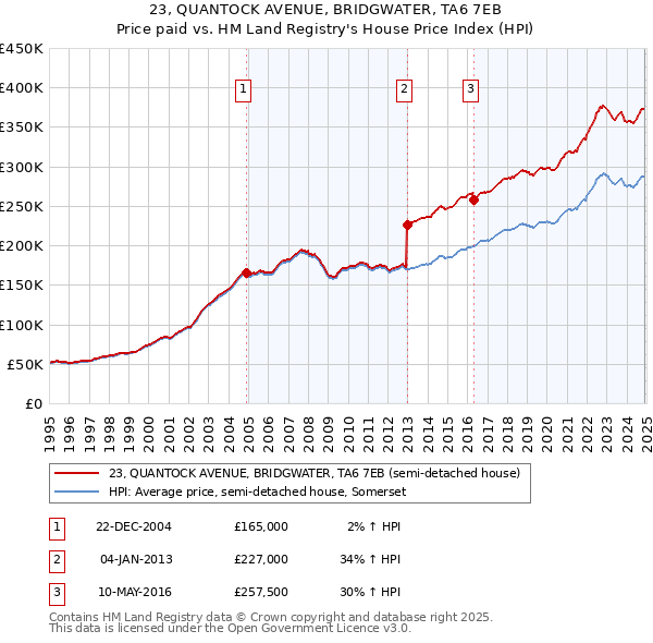 23, QUANTOCK AVENUE, BRIDGWATER, TA6 7EB: Price paid vs HM Land Registry's House Price Index