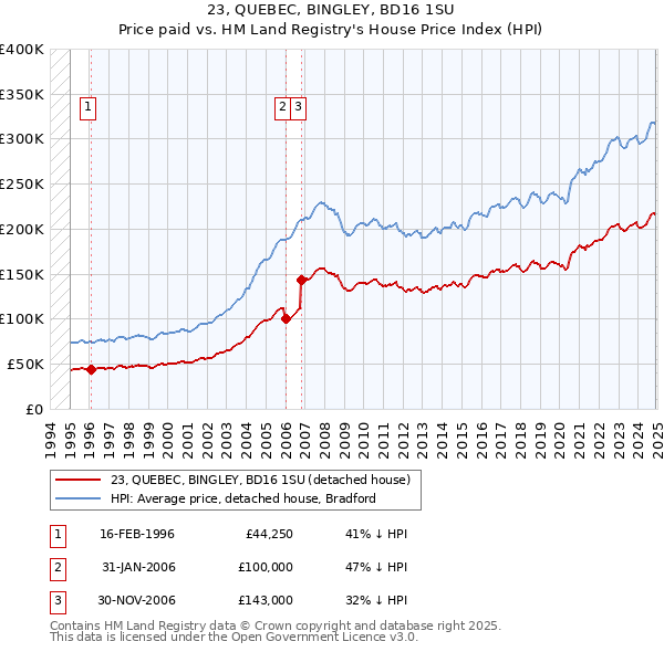 23, QUEBEC, BINGLEY, BD16 1SU: Price paid vs HM Land Registry's House Price Index
