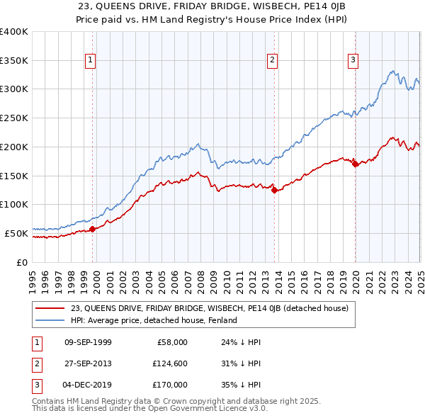 23, QUEENS DRIVE, FRIDAY BRIDGE, WISBECH, PE14 0JB: Price paid vs HM Land Registry's House Price Index