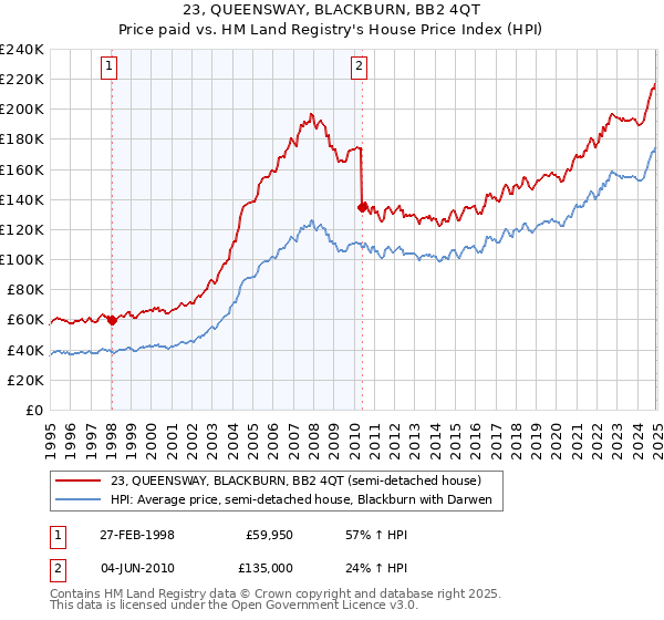 23, QUEENSWAY, BLACKBURN, BB2 4QT: Price paid vs HM Land Registry's House Price Index