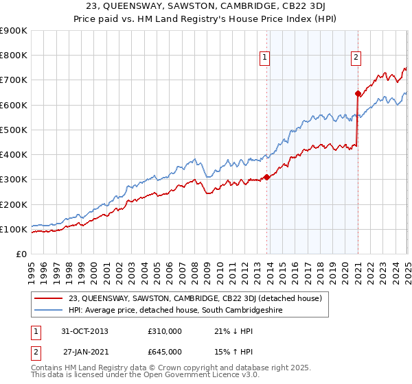 23, QUEENSWAY, SAWSTON, CAMBRIDGE, CB22 3DJ: Price paid vs HM Land Registry's House Price Index
