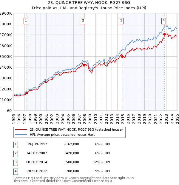 23, QUINCE TREE WAY, HOOK, RG27 9SG: Price paid vs HM Land Registry's House Price Index