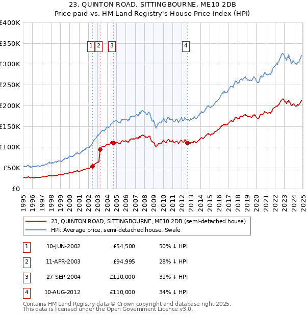 23, QUINTON ROAD, SITTINGBOURNE, ME10 2DB: Price paid vs HM Land Registry's House Price Index