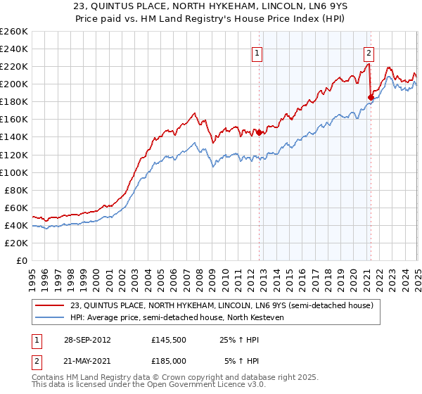 23, QUINTUS PLACE, NORTH HYKEHAM, LINCOLN, LN6 9YS: Price paid vs HM Land Registry's House Price Index