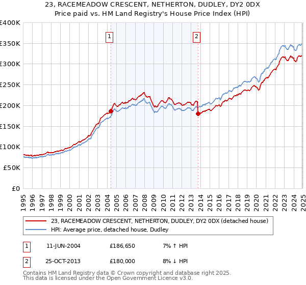 23, RACEMEADOW CRESCENT, NETHERTON, DUDLEY, DY2 0DX: Price paid vs HM Land Registry's House Price Index