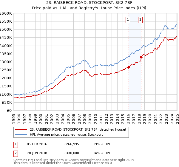 23, RAISBECK ROAD, STOCKPORT, SK2 7BF: Price paid vs HM Land Registry's House Price Index