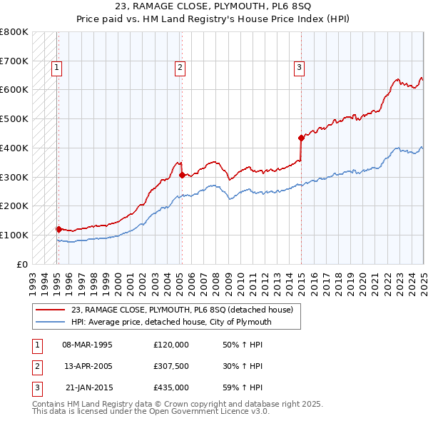 23, RAMAGE CLOSE, PLYMOUTH, PL6 8SQ: Price paid vs HM Land Registry's House Price Index