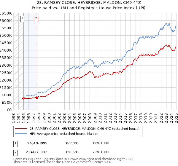 23, RAMSEY CLOSE, HEYBRIDGE, MALDON, CM9 4YZ: Price paid vs HM Land Registry's House Price Index