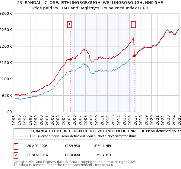 23, RANDALL CLOSE, IRTHLINGBOROUGH, WELLINGBOROUGH, NN9 5HE: Price paid vs HM Land Registry's House Price Index