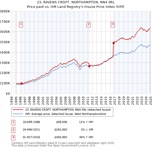 23, RAVENS CROFT, NORTHAMPTON, NN4 0RL: Price paid vs HM Land Registry's House Price Index