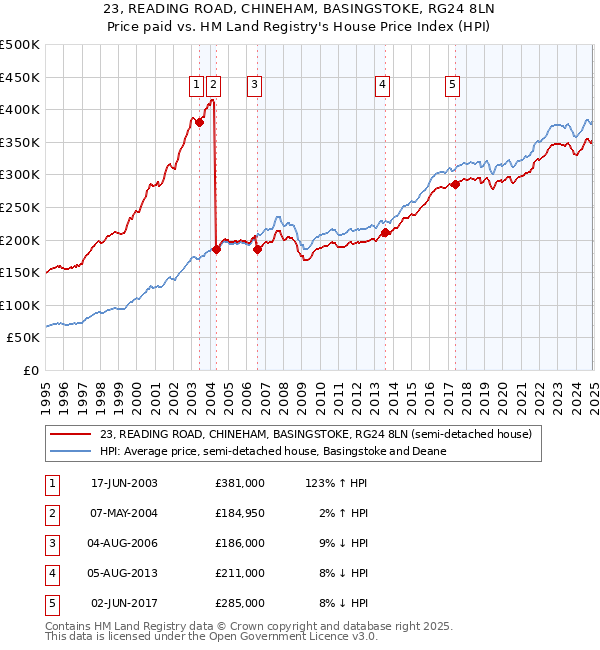 23, READING ROAD, CHINEHAM, BASINGSTOKE, RG24 8LN: Price paid vs HM Land Registry's House Price Index