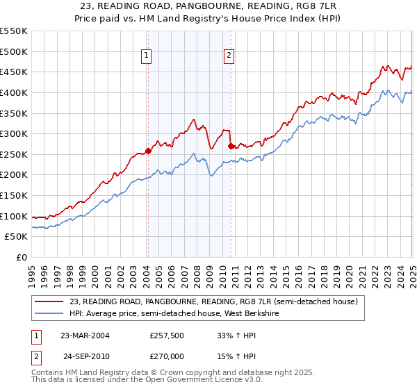 23, READING ROAD, PANGBOURNE, READING, RG8 7LR: Price paid vs HM Land Registry's House Price Index