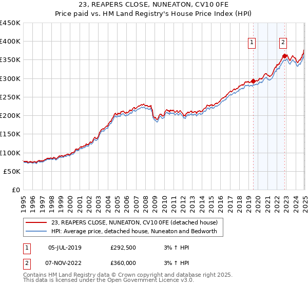 23, REAPERS CLOSE, NUNEATON, CV10 0FE: Price paid vs HM Land Registry's House Price Index