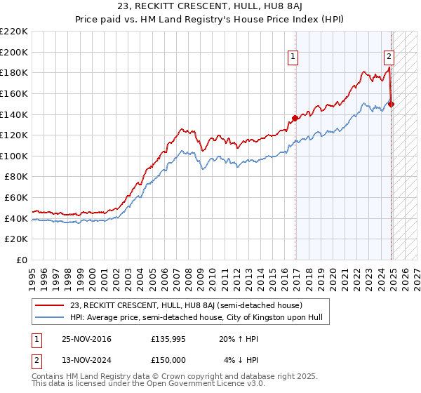 23, RECKITT CRESCENT, HULL, HU8 8AJ: Price paid vs HM Land Registry's House Price Index