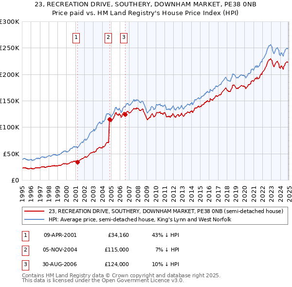 23, RECREATION DRIVE, SOUTHERY, DOWNHAM MARKET, PE38 0NB: Price paid vs HM Land Registry's House Price Index