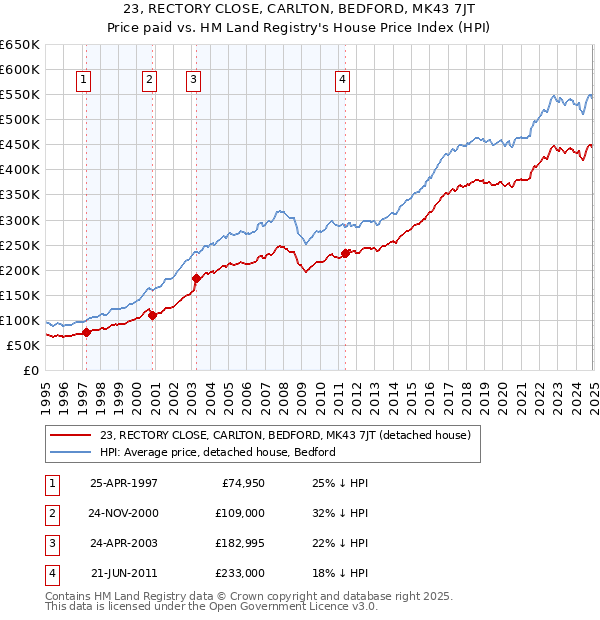 23, RECTORY CLOSE, CARLTON, BEDFORD, MK43 7JT: Price paid vs HM Land Registry's House Price Index