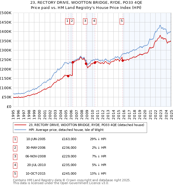 23, RECTORY DRIVE, WOOTTON BRIDGE, RYDE, PO33 4QE: Price paid vs HM Land Registry's House Price Index