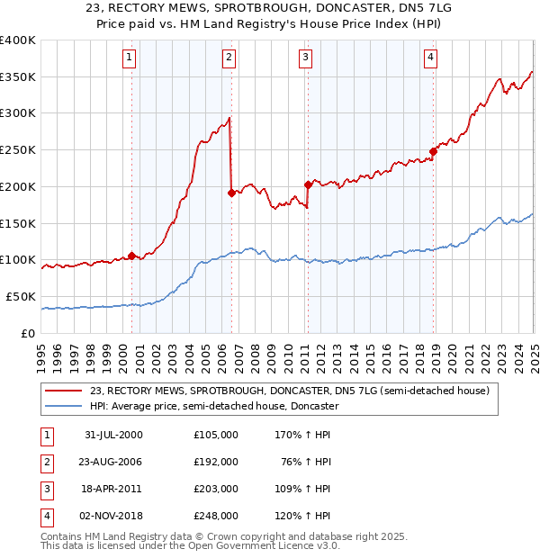 23, RECTORY MEWS, SPROTBROUGH, DONCASTER, DN5 7LG: Price paid vs HM Land Registry's House Price Index