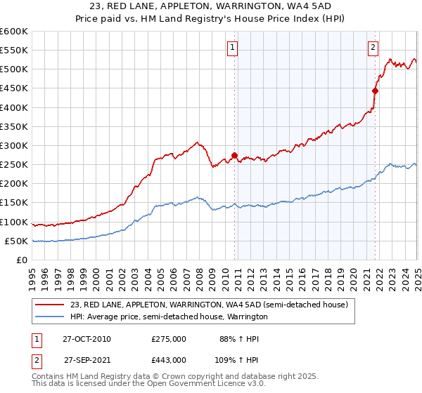 23, RED LANE, APPLETON, WARRINGTON, WA4 5AD: Price paid vs HM Land Registry's House Price Index