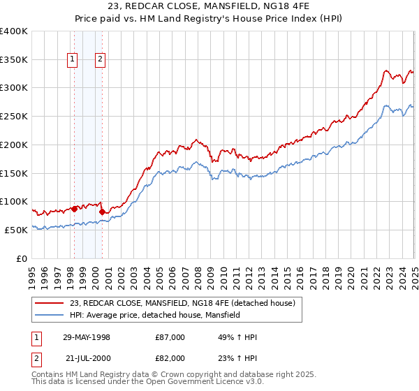 23, REDCAR CLOSE, MANSFIELD, NG18 4FE: Price paid vs HM Land Registry's House Price Index