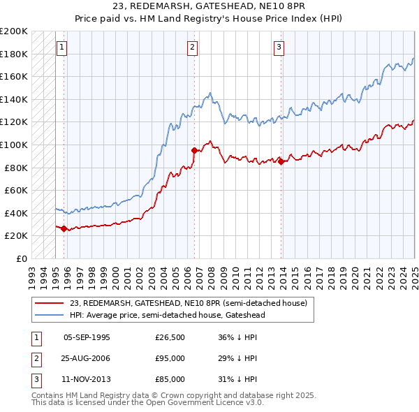 23, REDEMARSH, GATESHEAD, NE10 8PR: Price paid vs HM Land Registry's House Price Index