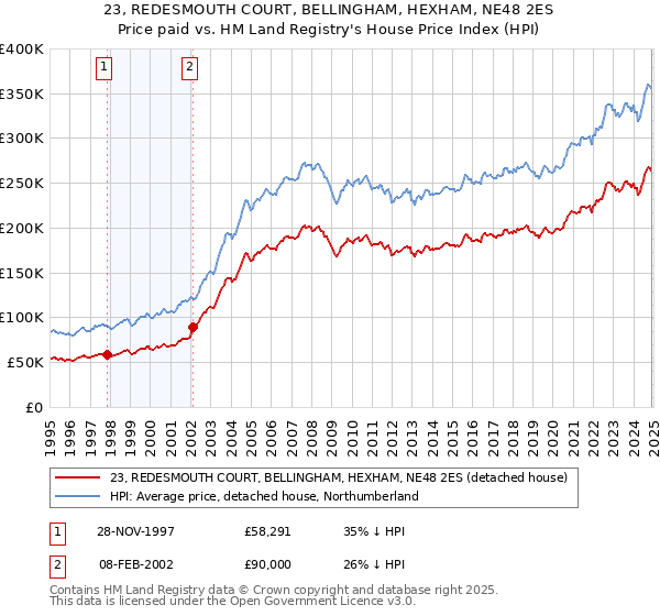 23, REDESMOUTH COURT, BELLINGHAM, HEXHAM, NE48 2ES: Price paid vs HM Land Registry's House Price Index